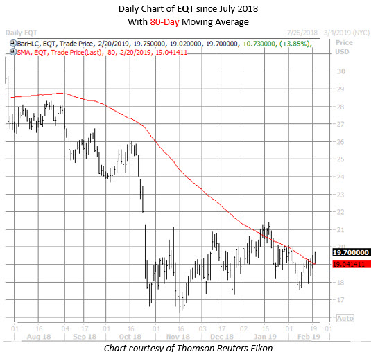 EQT stock chart feb 20