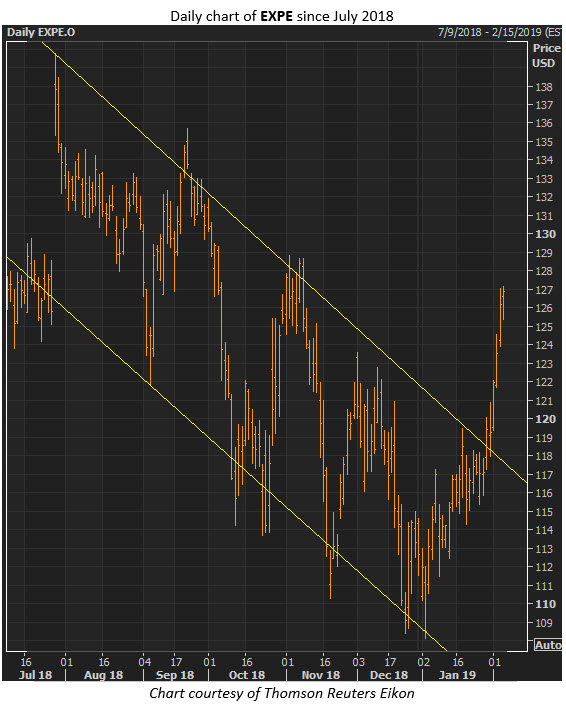 expe stock price expe stock price
