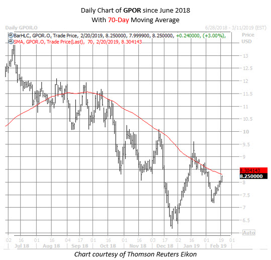 GPOR stock chart feb 20