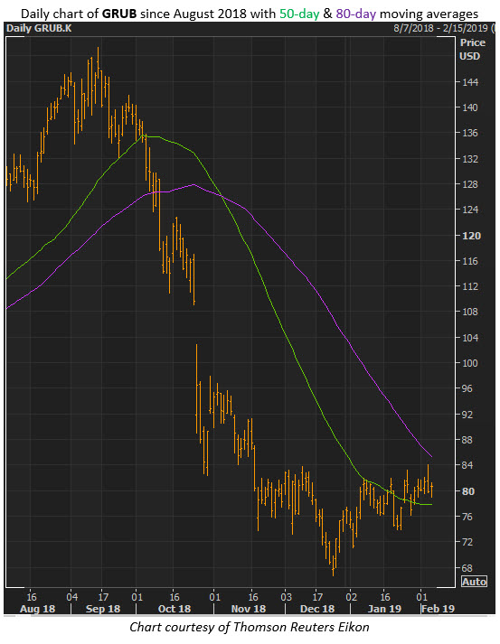 grub stock chart grub stock chart