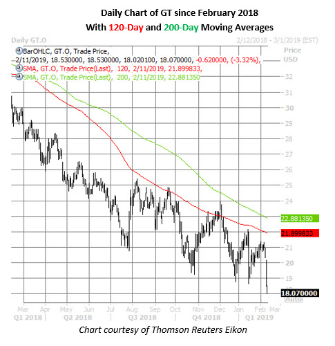 gt daily chart feb 11 gt stock daily chart feb 11