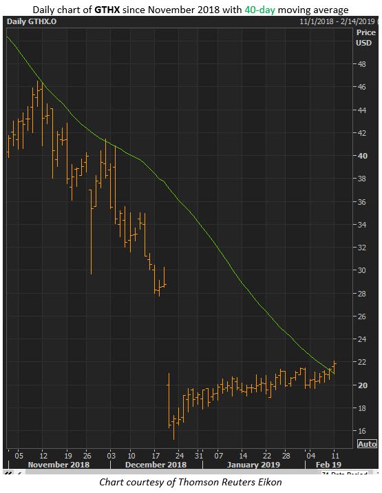 gthx stock price gthx stock price
