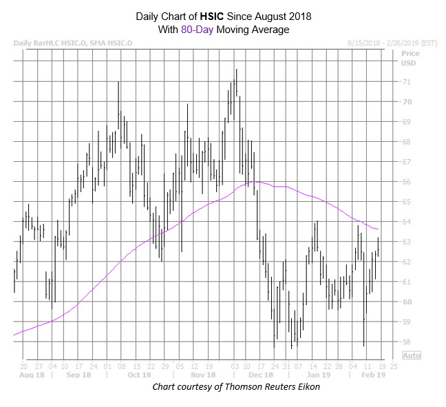 HSIC Chart Feb 15