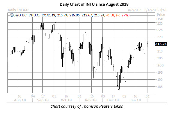 intu daily chart feb 1 intu daily chart feb 1