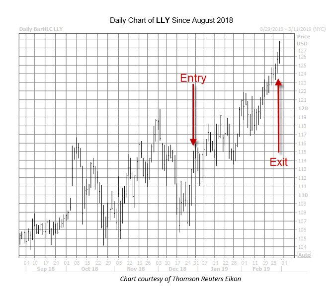 LLY Chart Feb 28 LLY Chart Feb 28