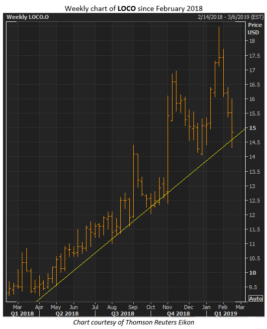 loco stock chart