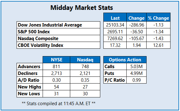 Midday market Stats Feb 7 Midday market Stats Feb 7