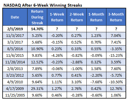 Nasdaq after 6-week win streaks Nasdaq after 6-week win streaks