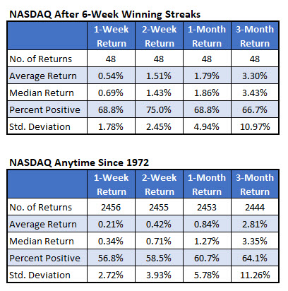 nasdaq after streaks vs anytime nasdaq after streaks vs anytime