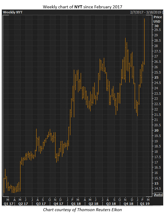 new york times stock