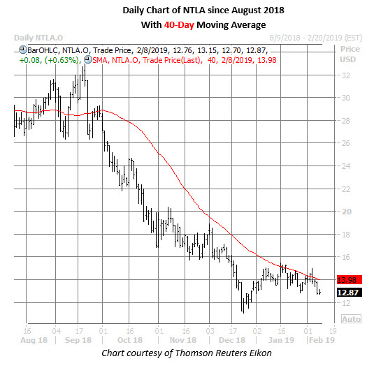 ntla daily chart feb 8 ntla stock daily chart on feb 8