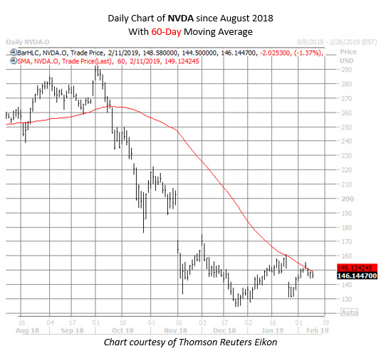 NVDA stock chart feb 11 NVDA stock chart feb 11