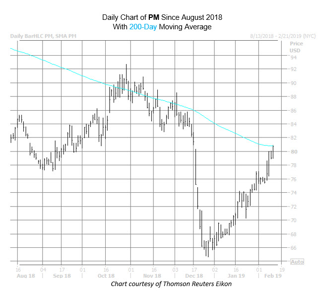 PM Chart Feb 12 PM Chart Feb 12