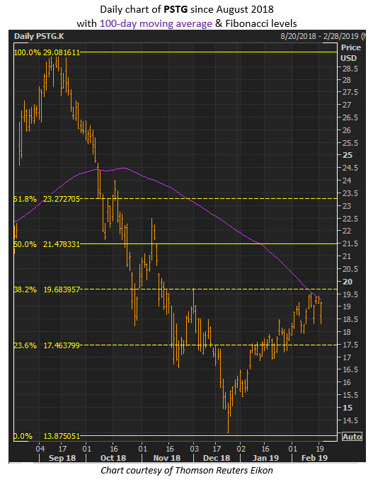 pstg stock price