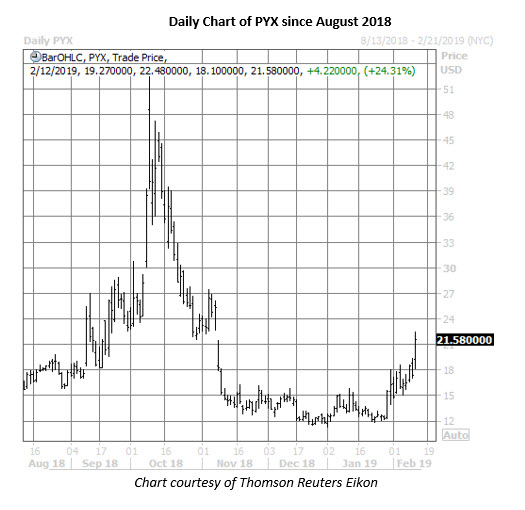 pyx daily chart feb 12 pyx stock daily chart feb 12