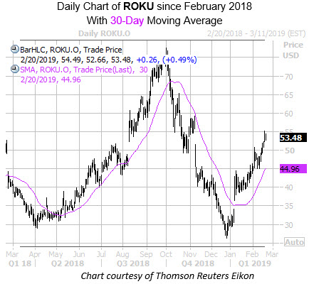 ROKU Daily 30MA ROKU Daily 30MA