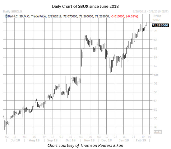 SBUX stock chart feb 25