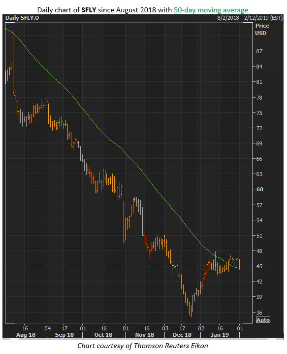 sfly stock chart sfly stock chart