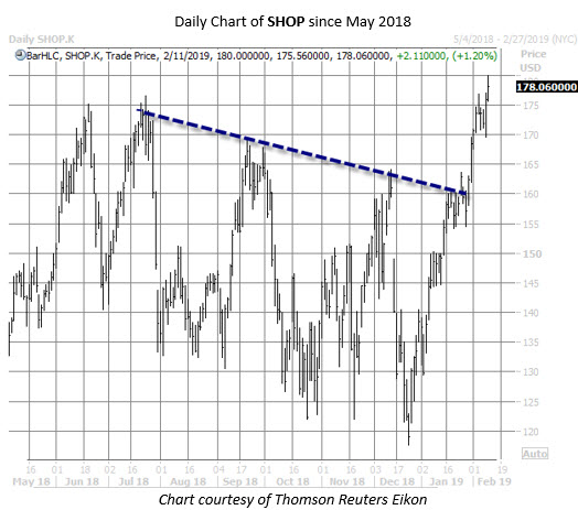 SHOP stock chart