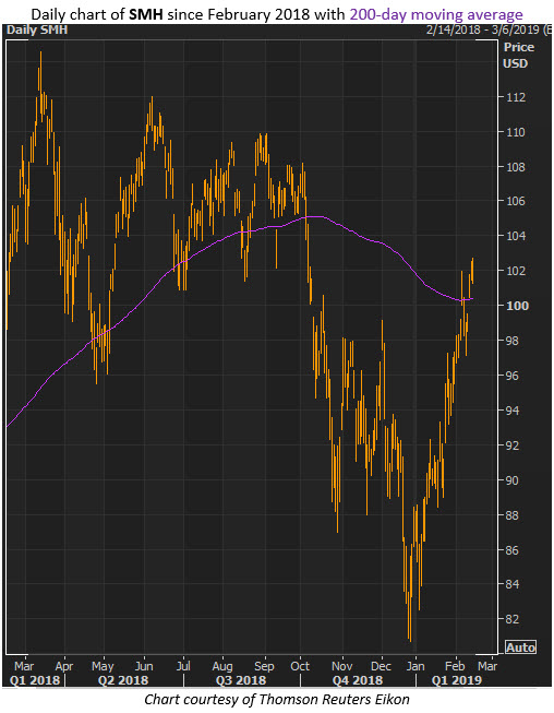 smh etf chart