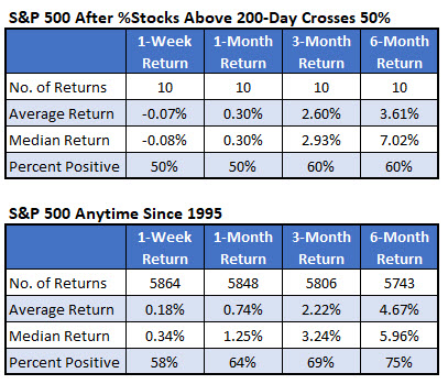 SPX after signals vs anytime