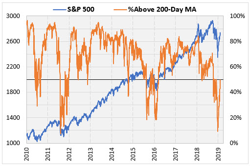 SPX chart above 200day MAs