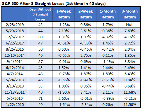 SPX signals since 2010