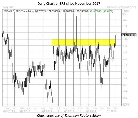 SRE stock chart feb 27 SRE stock chart feb 27