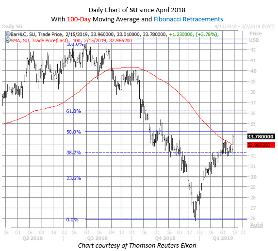 SU stock chart feb 15