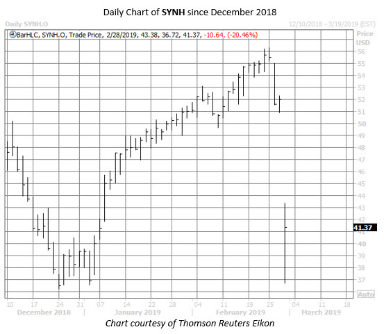 SYNH stock chart feb 28