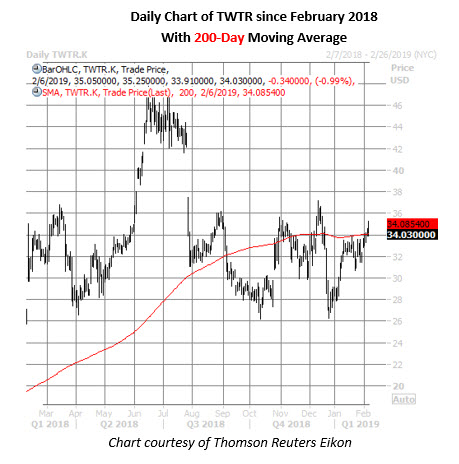 twtr daily chart feb 6 twtr stock daily price chart feb 6