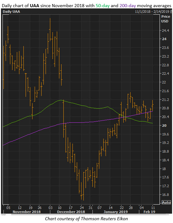 uaa stock chart uaa stock chart