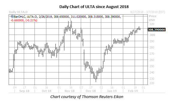ulta daily chart feb 26 ulta stock daily price chart feb 26