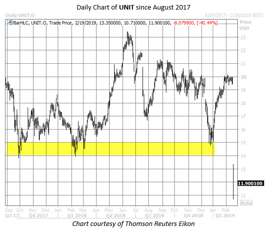 UNIT stock chart feb 19