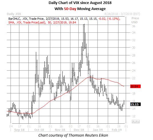 vix daily chart feb 27 vix daily chart feb 27