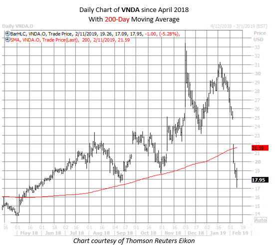 VNDA stock chart feb 11