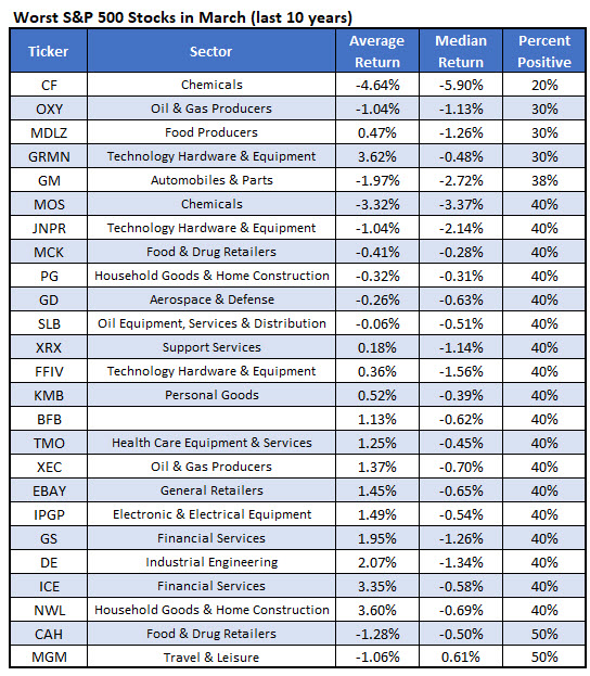worst march stocks worst march stocks
