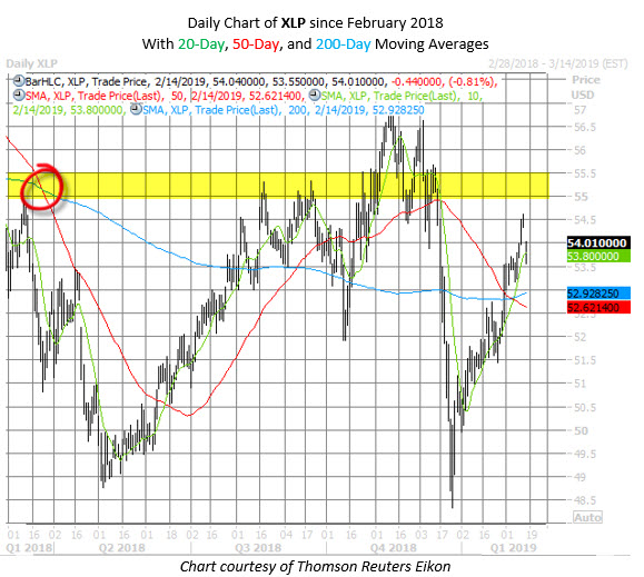 XLP ETF chart feb 14
