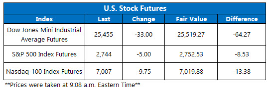 Futures Chart Feb 14