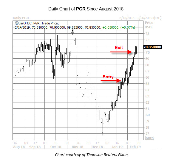PGR Chart Feb 14 PGR Chart Feb 14