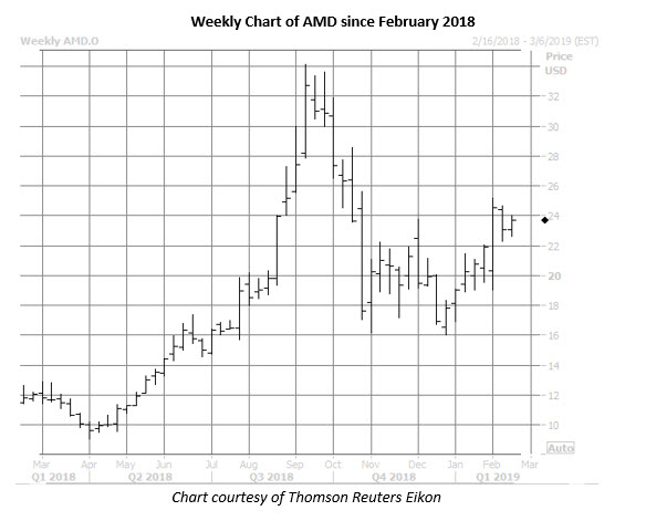 amd weekly chart feb 15