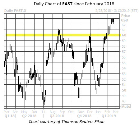 WKEND Chart FAST WKEND Chart FAST