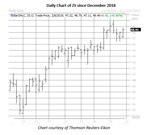 zs daily chart feb 8 zs daily chart feb 8