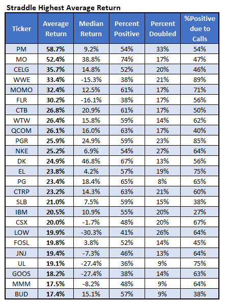 IotW straddle highest avg return