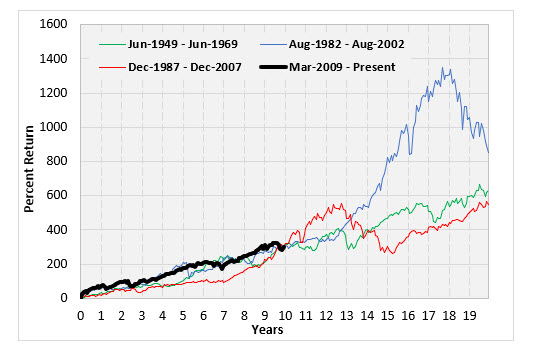spx annualized returns chart march 5 spx annualized returns chart march 5