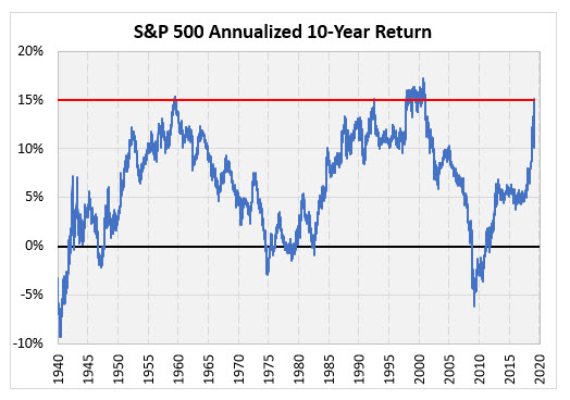spx annualized returns spx annualized returns march 5