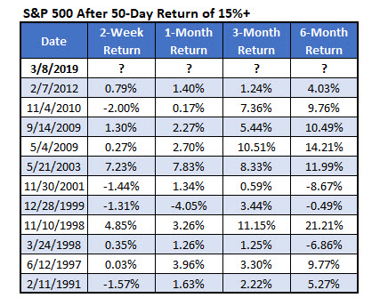 spx returns after 15 percent rally sp500 returns after big rallies