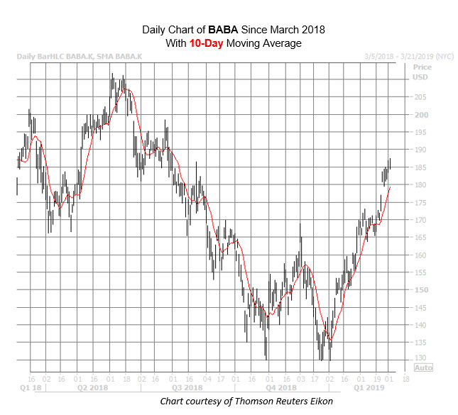 BABA Chart March 4 BABA Chart March 4