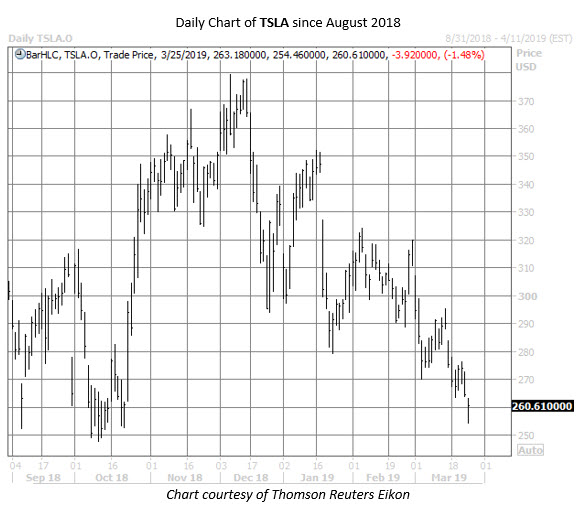 TSLA stock chart march 25 TSLA stock chart march 25