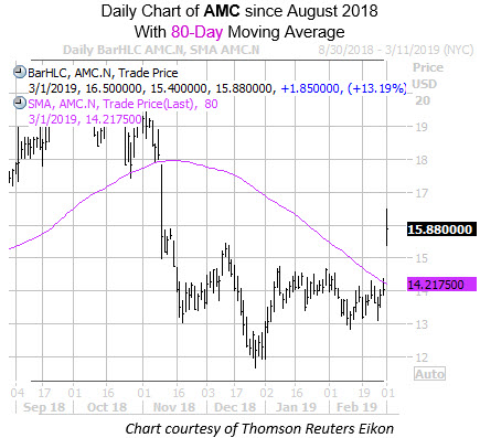 AMC with 80MA